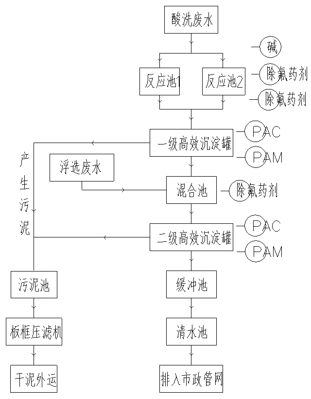 廢水處理流程圖.png 廢水處理流程圖.png
